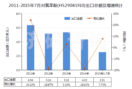 2011-2015年7月對氯苯酚(HS29081910)出口總額及增速統(tǒng)計(jì)